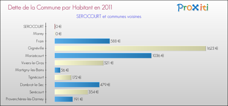 Dette par habitant de la commune en 2011 pour SEROCOURT et les communes proches Comparaison de la dette par habitant de la commune en 2011 pour SEROCOURT et les communes voisines