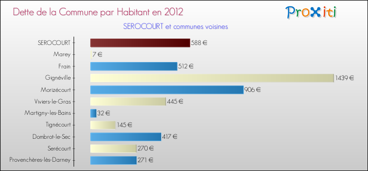 Dette par habitant de la commune en 2012 pour SEROCOURT et les communes proches Comparaison de la dette par habitant de la commune en 2012 pour SEROCOURT et les communes voisines