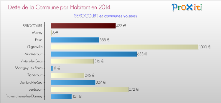 Dette par habitant de la commune en 2014 pour SEROCOURT et les communes proches Comparaison de la dette par habitant de la commune en 2014 pour SEROCOURT et les communes voisines