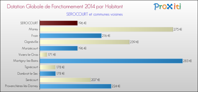 Montant des dotations globales de fonctionnement DGF par Habitant pour SEROCOURT et les communes proches en 2014. Comparaison des des dotations globales de fonctionnement DGF par habitant pour SEROCOURT et les communes voisines en 2014.