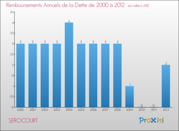 Evolution de l'annuité de la dette pour la commune de SEROCOURT de 2000 à 2012 Annuités de la dette pour SEROCOURT de 2000 à 2012