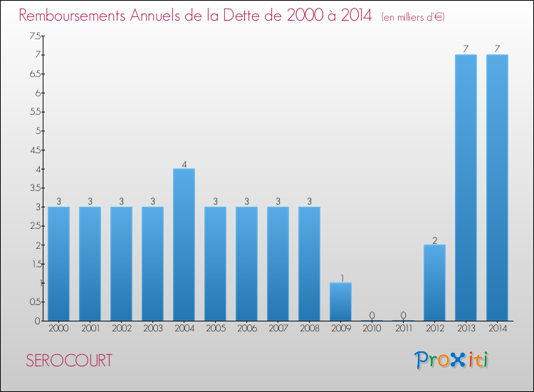 Evolution de l'annuité de la dette pour la commune de SEROCOURT de 2000 à 2014 Annuités de la dette pour SEROCOURT de 2000 à 2014