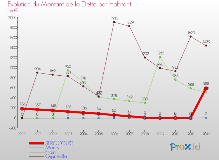 Evolution de la dette par habitant pour la commune de SEROCOURT et les communes proches de 2000 à 2012 Comparaison de la dette par habitant pour SEROCOURT et les communes voisines de 2000 à 2012