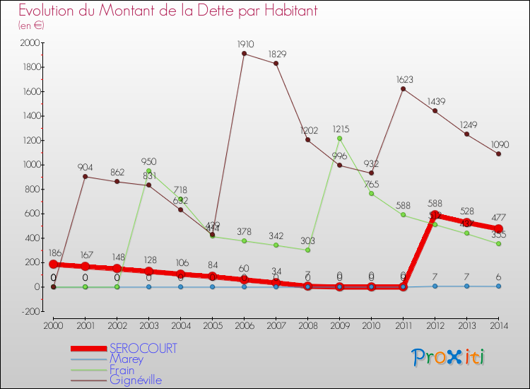 Evolution de la dette par habitant pour la commune de SEROCOURT et les communes proches de 2000 à 2014 Comparaison de la dette par habitant pour SEROCOURT et les communes voisines de 2000 à 2014
