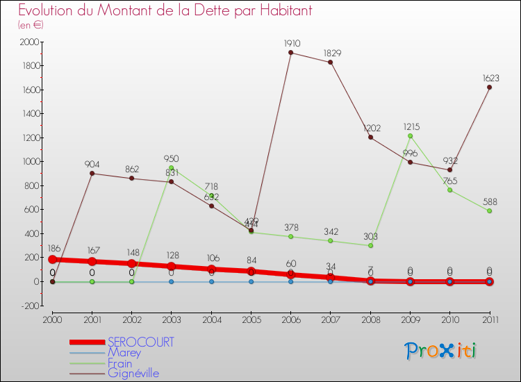 Evolution de la dette par habitant pour la commune de SEROCOURT et les communes proches Comparaison de la dette par habitant pour SEROCOURT et les communes voisines