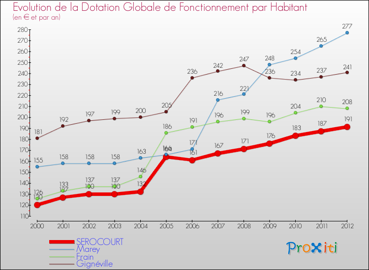 Evolution et montant de la dotation globale de fonctionnement par Habitant pour SEROCOURT et les communes proches Comparaison des dotations globales de fonctionnement par habitant pour SEROCOURT et les communes voisines