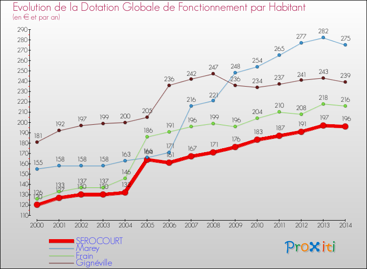 Evolution et montant de la dotation globale de fonctionnement par Habitant pour SEROCOURT et les communes proches de 2000 à 2014. Comparaison des dotations globales de fonctionnement par habitant pour SEROCOURT et les communes voisines de 2000 à 2014.