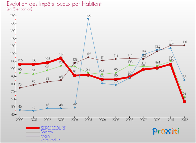 Evolution et montant des impôts locaux par Habitant pour SEROCOURT et les communes proches Comparaison des impôts locaux par habitant pour SEROCOURT et les communes voisines