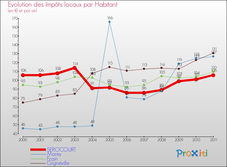 Evolution et montant des impôts locaux par Habitant pour SEROCOURT et les communes proches Comparaison des impôts locaux par habitant pour SEROCOURT et les communes voisines