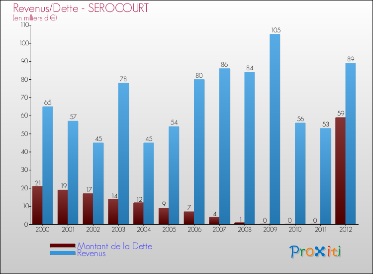 Evolution comparée de la dette et des revenus pour la commune de SEROCOURT de 2000 à 2012 Comparaison de la dette et des revenus pour SEROCOURT de 2000 à 2012