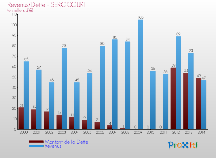 Evolution comparée de la dette et des revenus pour la commune de SEROCOURT de 2000 à 2014 Comparaison de la dette et des revenus pour SEROCOURT de 2000 à 2014