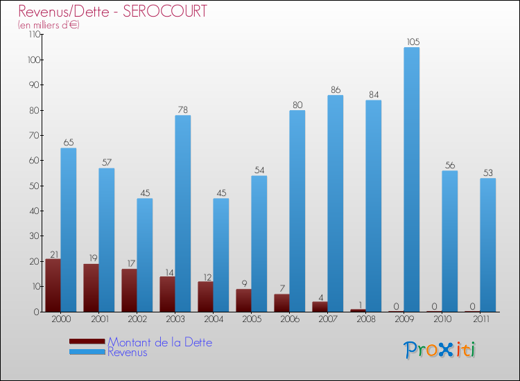 Evolution comparée de la dette et des revenus pour la commune de SEROCOURT de 2000 à 2011 Comparaison de la dette et des revenus pour SEROCOURT de 2000 à 2011