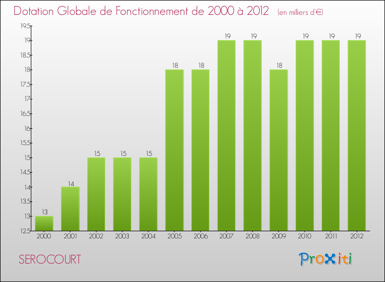 Evolution du montant de la Dotation Globale de Fonctionnement pour la commune de SEROCOURT de 2000 à 2012 Evolution du montant de la Dotation Globale de Fonctionnement pour SEROCOURT de 2000 à 2012