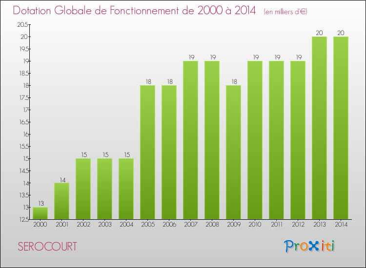 Evolution du montant de la Dotation Globale de Fonctionnement pour la commune de SEROCOURT de 2000 à 2014 Evolution du montant de la Dotation Globale de Fonctionnement pour SEROCOURT de 2000 à 2014