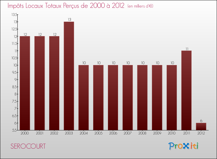 Evolution des Impôts Locaux pour la commune de SEROCOURT de 2000 à 2012 Evolution des Impôts Locaux pour SEROCOURT de 2000 à 2012