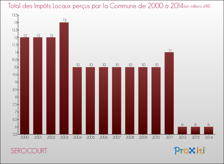 Evolution des Impôts Locaux pour la commune de SEROCOURT de 2000 à 2014 Evolution des Impôts Locaux pour SEROCOURT de 2000 à 2014