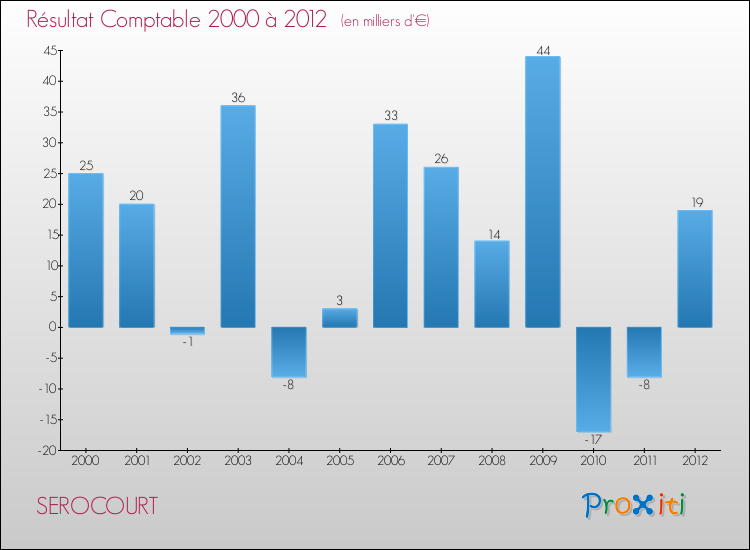 Evolution du résultat comptable pour la commune de SEROCOURT de 2000 à 2012 Evolution du résultat comptable pour SEROCOURT de 2000 à 2012