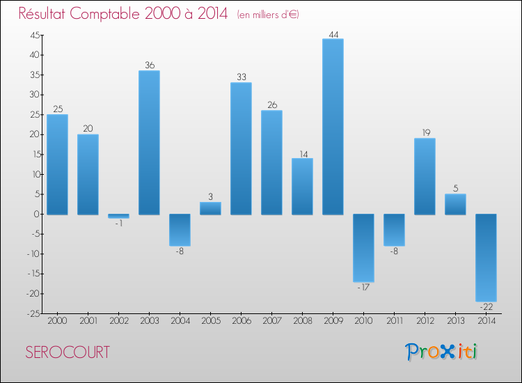 Evolution du résultat comptable pour la commune de SEROCOURT de 2000 à 2014 Evolution du résultat comptable pour SEROCOURT de 2000 à 2014