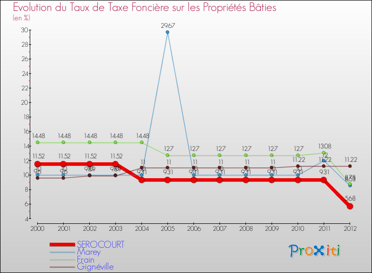 Evolution du taux de la taxe foncière sur le bati pour SEROCOURT et les communes proches de 2000 à 2012 Comparaison des taux de taxe foncière sur le bati pour SEROCOURT et les communes voisines de 2000 à 2012