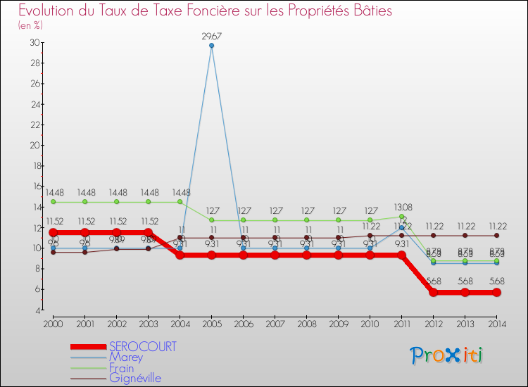 Evolution du taux de la taxe foncière sur le bati pour SEROCOURT et les communes proches de 2000 à 2014 Comparaison des taux de taxe foncière sur le bati pour SEROCOURT et les communes voisines de 2000 à 2014