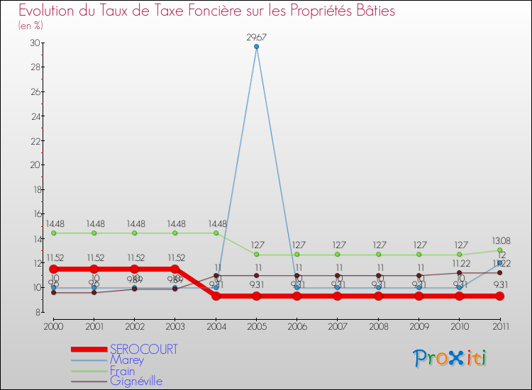 Evolution du taux de la taxe foncière sur le bati pour SEROCOURT et les communes proches Comparaison des taux de taxe foncière sur le bati pour SEROCOURT et les communes voisines