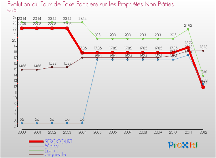 Evolution du taux de la taxe foncière sur les immeubles et terrains non batis pour SEROCOURT et les communes proches de 2000 à 2012 Comparaison des taux de la taxe foncière sur les immeubles et terrains non batis pour SEROCOURT et les communes voisines de 2000 à 2012