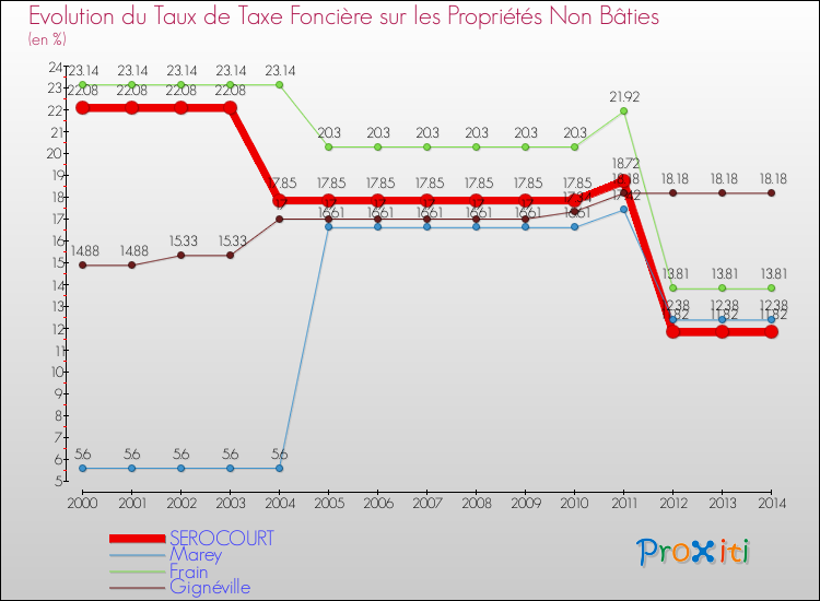 Evolution du taux de la taxe foncière sur les immeubles et terrains non batis pour SEROCOURT et les communes proches de 2000 à 2014 Comparaison des taux de la taxe foncière sur les immeubles et terrains non batis pour SEROCOURT et les communes voisines de 2000 à 2014