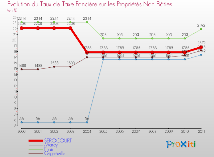 Evolution du taux de la taxe foncière sur les immeubles et terrains non batis pour SEROCOURT et les communes proches Comparaison des taux de la taxe foncière sur les immeubles et terrains non batis pour SEROCOURT et les communes voisines