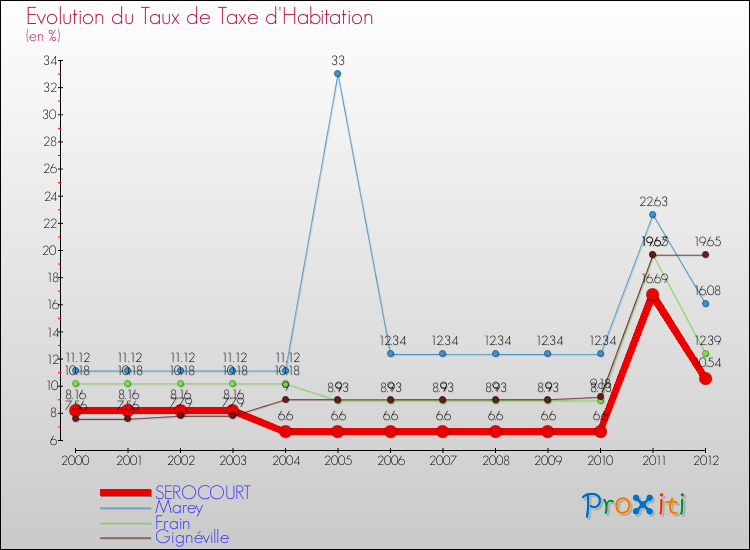 Evolution du taux de la taxe d'habitation pour SEROCOURT et les communes proches Comparaison des taux de la taxe d'habitation pour SEROCOURT et les communes voisines