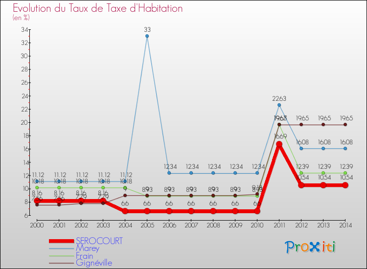 Evolution du taux de la taxe d'habitation pour SEROCOURT et les communes proches de 2000 à 2014 Comparaison des taux de la taxe d'habitation pour SEROCOURT et les communes voisines de 2000 à 2014
