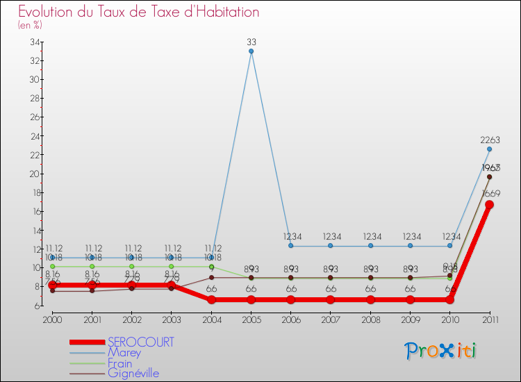 Evolution du taux de la taxe d'habitation pour SEROCOURT et les communes proches Comparaison des taux de la taxe d'habitation pour SEROCOURT et les communes voisines