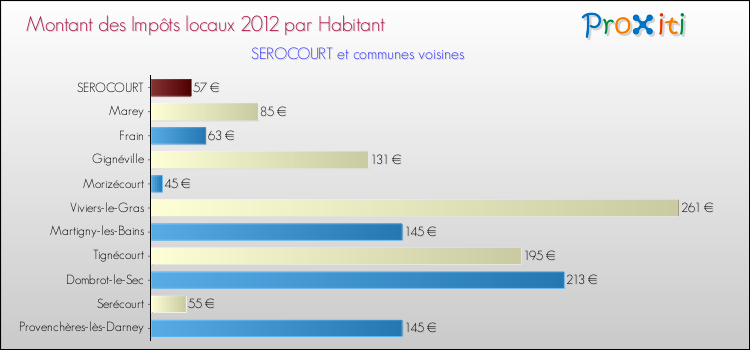 Montant des impôts locaux par Habitant pour SEROCOURT et les communes proches Comparaison des impôts locaux par habitant pour SEROCOURT et les communes voisines