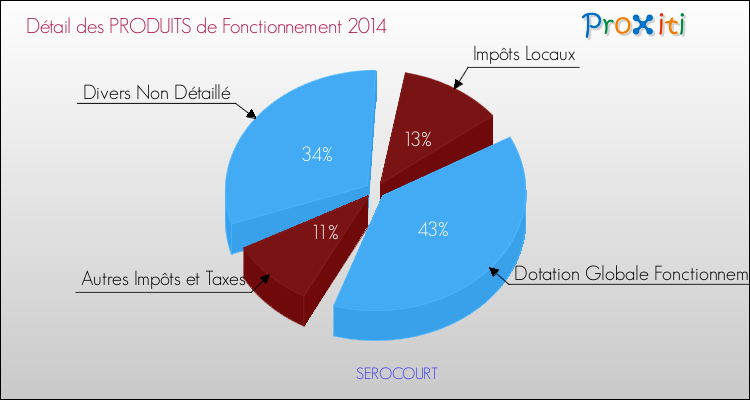 Décomposition du Budget de Fonctionnement 2014 de la commune de SEROCOURT Budget de Fonctionnement 2014 pour la commune de SEROCOURT