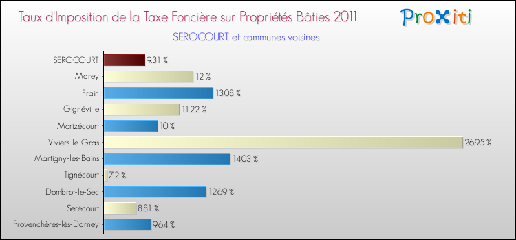 Taux d'imposition de la taxe foncière sur le bati 2011 pour SEROCOURT et les communes proches Comparaison des taux d'imposition de la taxe foncière sur le bati 2011 pour SEROCOURT et les communes voisines
