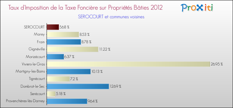 Taux d'imposition de la taxe foncière sur le bati 2012 pour SEROCOURT et les communes proches Comparaison des taux d'imposition de la taxe foncière sur le bati 2012 pour SEROCOURT et les communes voisines