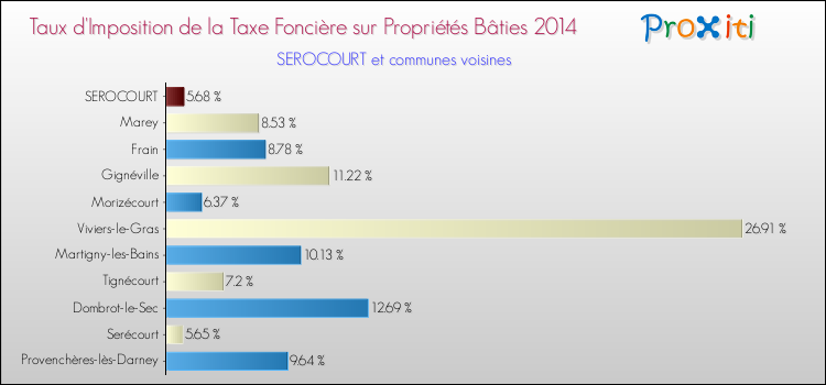 Taux d'imposition de la taxe foncière sur le bati 2014 pour SEROCOURT et les communes proches Comparaison des taux d'imposition de la taxe foncière sur le bati 2014 pour SEROCOURT et les communes voisines