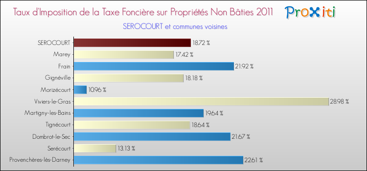 Taux d'imposition de la taxe foncière sur les immeubles et terrains non batis 2011 pour SEROCOURT et les communes proches Comparaison des taux d'imposition de la taxe foncière sur les immeubles et terrains non batis 2011 pour SEROCOURT et les communes voisines