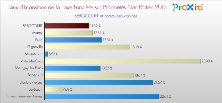 Taux d'imposition de la taxe foncière sur les immeubles et terrains non batis 2012 pour SEROCOURT et les communes proches Comparaison des taux d'imposition de la taxe foncière sur les immeubles et terrains non batis 2012 pour SEROCOURT et les communes voisines