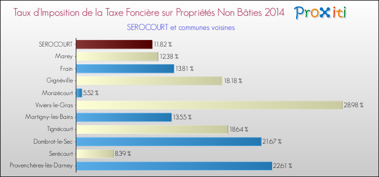 Taux d'imposition de la taxe foncière sur les immeubles et terrains non batis 2014 pour SEROCOURT et les communes proches Comparaison des taux d'imposition de la taxe foncière sur les immeubles et terrains non batis 2014 pour SEROCOURT et les communes voisines