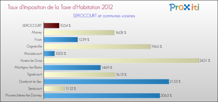 Taux d'imposition de la taxe d'habitation 2012 pour SEROCOURT et les communes proches Comparaison des taux d'imposition de la taxe d'habitation 2012 pour SEROCOURT et les communes voisines