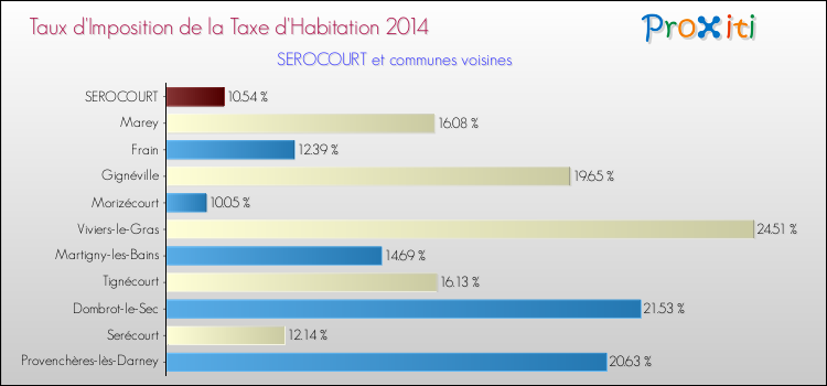 Taux d'imposition de la taxe d'habitation 2014 pour SEROCOURT et les communes proches Comparaison des taux d'imposition de la taxe d'habitation 2014 pour SEROCOURT et les communes voisines