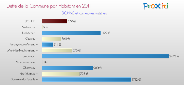 Dette par habitant de la commune en 2011 pour SIONNE et les communes proches Comparaison de la dette par habitant de la commune en 2011 pour SIONNE et les communes voisines