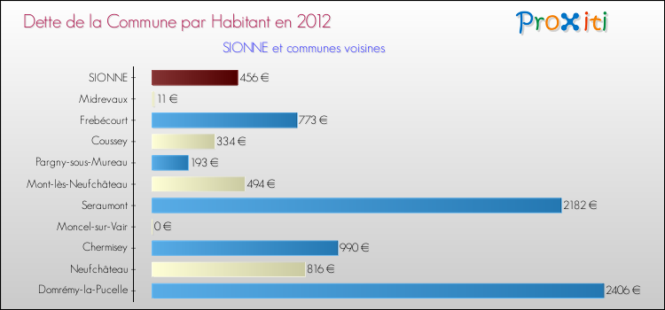 Dette par habitant de la commune en 2012 pour SIONNE et les communes proches Comparaison de la dette par habitant de la commune en 2012 pour SIONNE et les communes voisines
