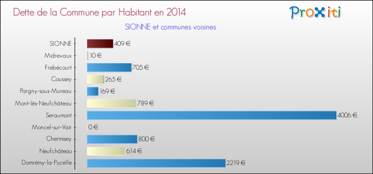 Dette par habitant de la commune en 2014 pour SIONNE et les communes proches Comparaison de la dette par habitant de la commune en 2014 pour SIONNE et les communes voisines
