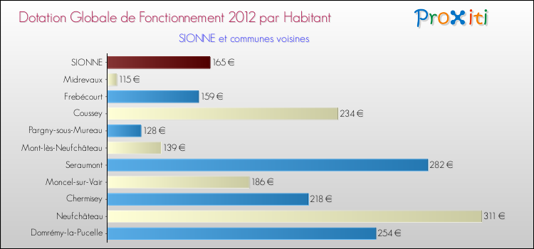 Montant des dotations globales de fonctionnement DGF par Habitant pour SIONNE et les communes proches Comparaison des des dotations globales de fonctionnement DGF par habitant pour SIONNE et les communes voisines