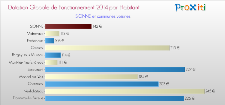 Montant des dotations globales de fonctionnement DGF par Habitant pour SIONNE et les communes proches en 2014. Comparaison des des dotations globales de fonctionnement DGF par habitant pour SIONNE et les communes voisines en 2014.