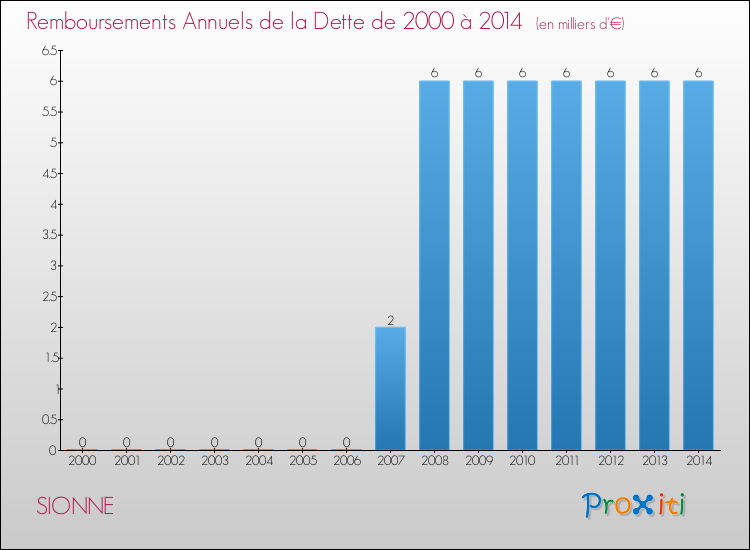Evolution de l'annuité de la dette pour la commune de SIONNE de 2000 à 2014 Annuités de la dette pour SIONNE de 2000 à 2014
