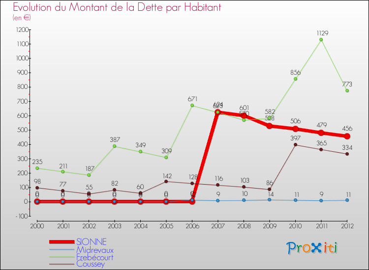Evolution de la dette par habitant pour la commune de SIONNE et les communes proches de 2000 à 2012 Comparaison de la dette par habitant pour SIONNE et les communes voisines de 2000 à 2012