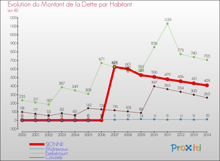 Evolution de la dette par habitant pour la commune de SIONNE et les communes proches de 2000 à 2014 Comparaison de la dette par habitant pour SIONNE et les communes voisines de 2000 à 2014