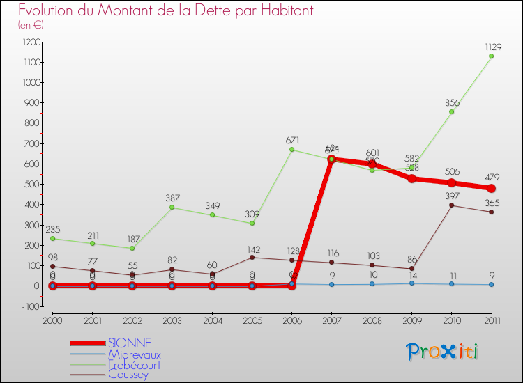 Evolution de la dette par habitant pour la commune de SIONNE et les communes proches Comparaison de la dette par habitant pour SIONNE et les communes voisines